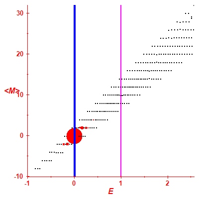 Peres lattice <M>